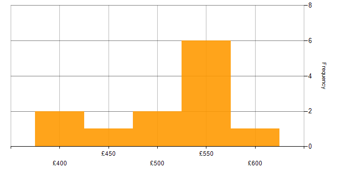 Daily rate histogram for Test Strategy in Leeds