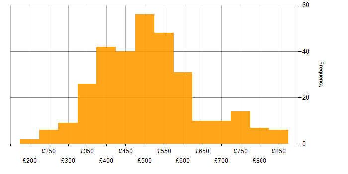 Daily rate histogram for Test Strategy in the UK