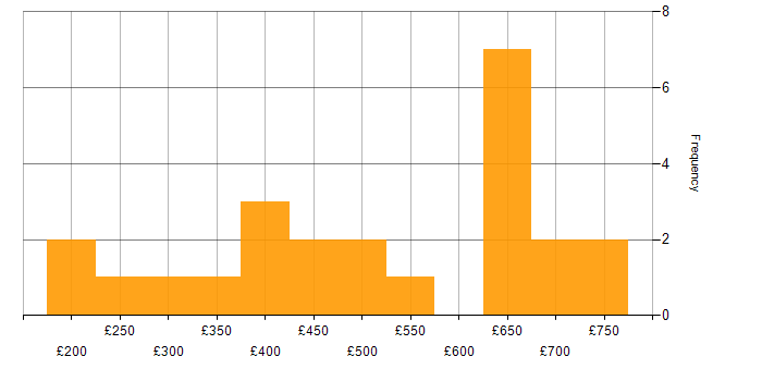 Daily rate histogram for Tester in the City of London