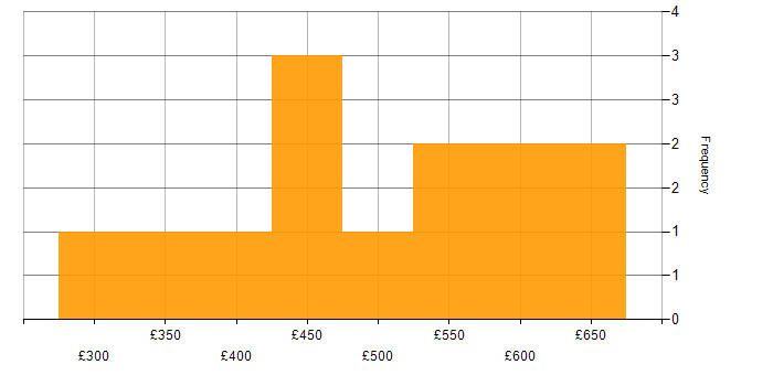 Daily rate histogram for Tester in Leeds