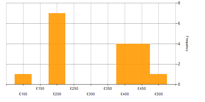 Daily rate histogram for Tester in the South East