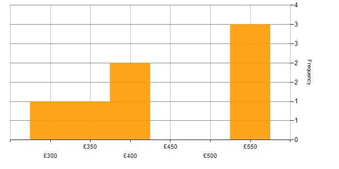 Daily rate histogram for TestRail in London