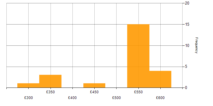 Daily rate histogram for TestRail in the South East