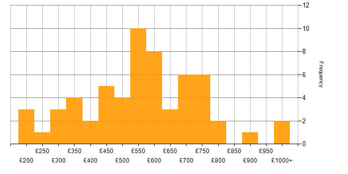 Daily rate histogram for Thought Leadership in England