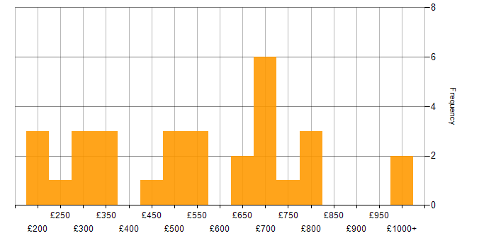 Daily rate histogram for Thought Leadership in London