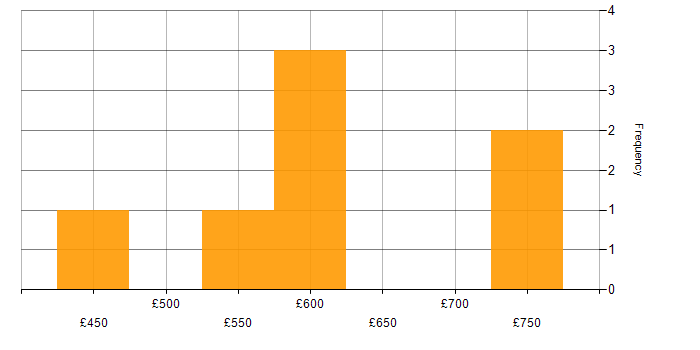 Daily rate histogram for Thought Leadership in Nottinghamshire
