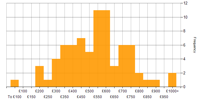 Daily rate histogram for Thought Leadership in the UK