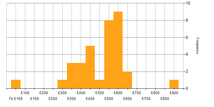 Daily rate histogram for Thought Leadership in the UK excluding London