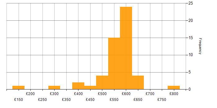 Daily rate histogram for Threat Detection in England
