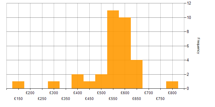 Daily rate histogram for Threat Detection in London