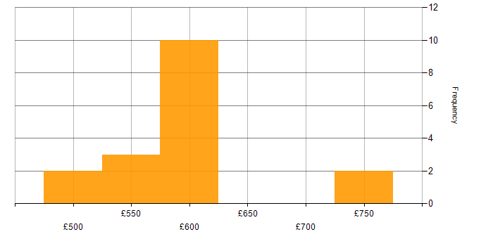Daily rate histogram for Threat Detection in the UK excluding London