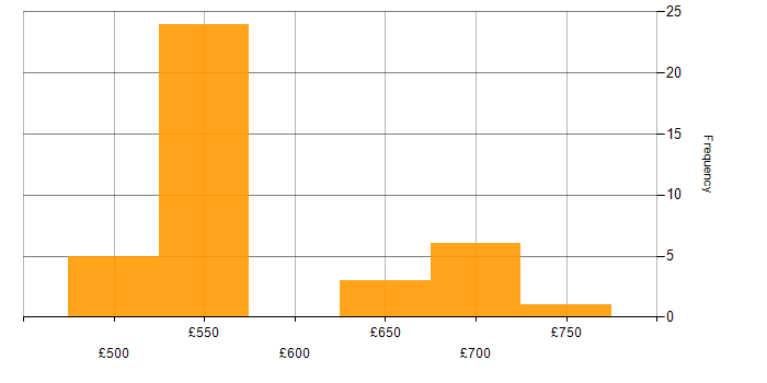 Daily rate histogram for Threat Intelligence in Corsham