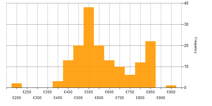 Daily rate histogram for Threat Intelligence in England