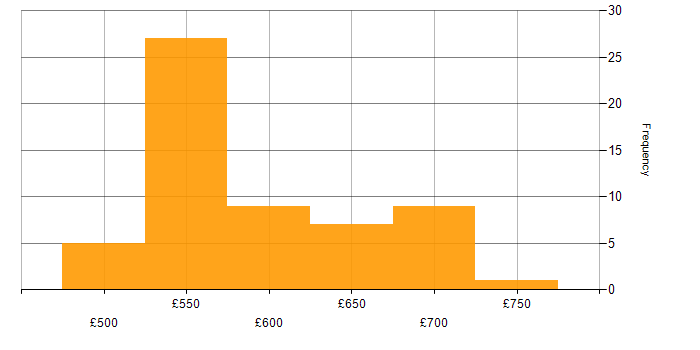 Daily rate histogram for Threat Intelligence in Wiltshire