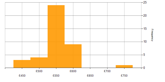 Daily rate histogram for Threat Intelligence Analyst in the UK