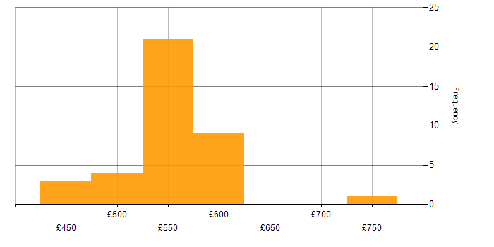 Daily rate histogram for Threat Intelligence Analyst in the UK excluding London