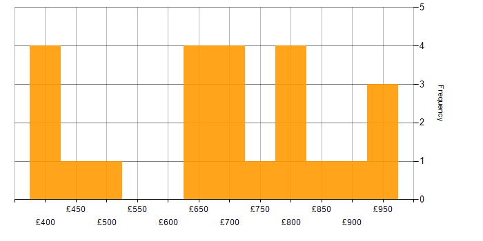 Daily rate histogram for Threat Management in England