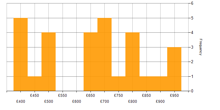 Daily rate histogram for Threat Management in the UK