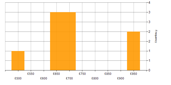 Daily rate histogram for Threat Management in the UK excluding London