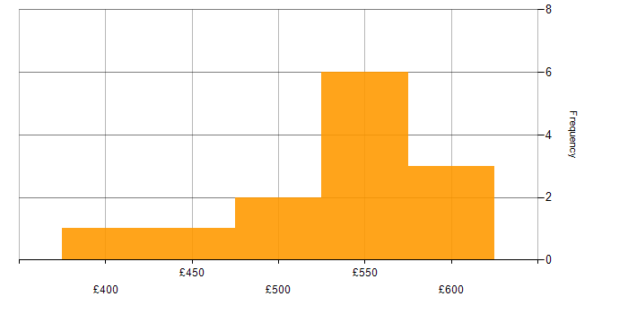 Daily rate histogram for Threat Modelling in Scotland