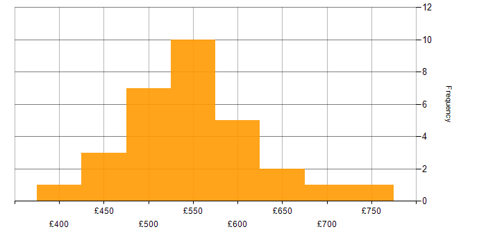 Daily rate histogram for Threat Modelling in the UK excluding London