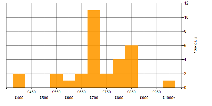 Daily rate histogram for TIBCO in London