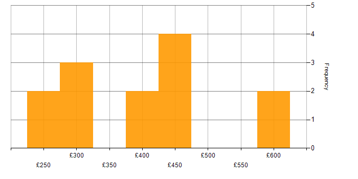 Daily rate histogram for Time Management in Bristol