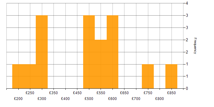 Daily rate histogram for Time Management in Central London