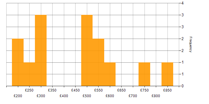 Daily rate histogram for Time Management in the City of London