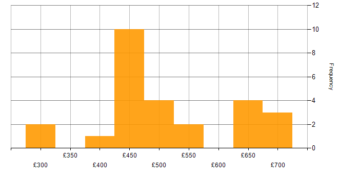 Daily rate histogram for Time Management in Corsham