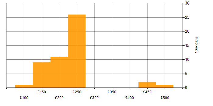 Daily rate histogram for Time Management in the East Midlands