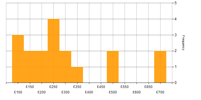 Daily rate histogram for Time Management in the East of England