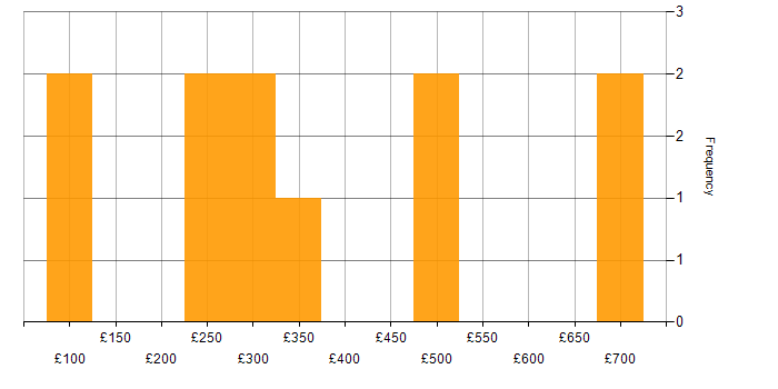 Daily rate histogram for Time Management in Hertfordshire