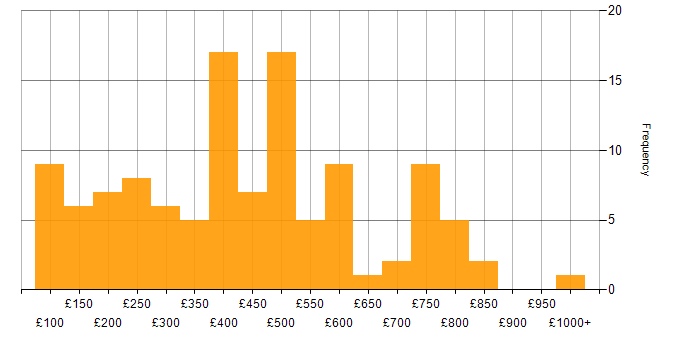 Daily rate histogram for Time Management in London
