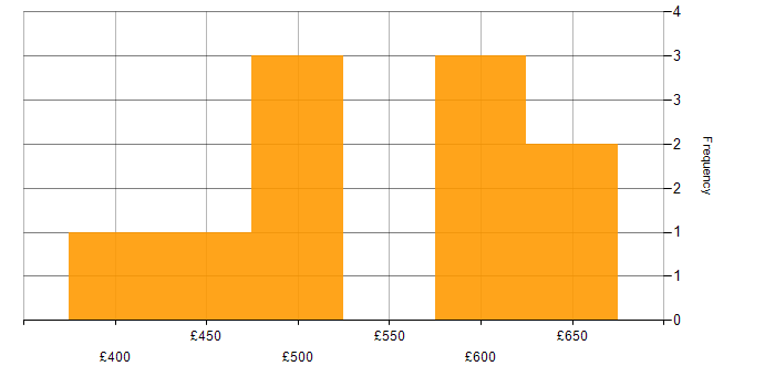 Daily rate histogram for Time Management in Manchester