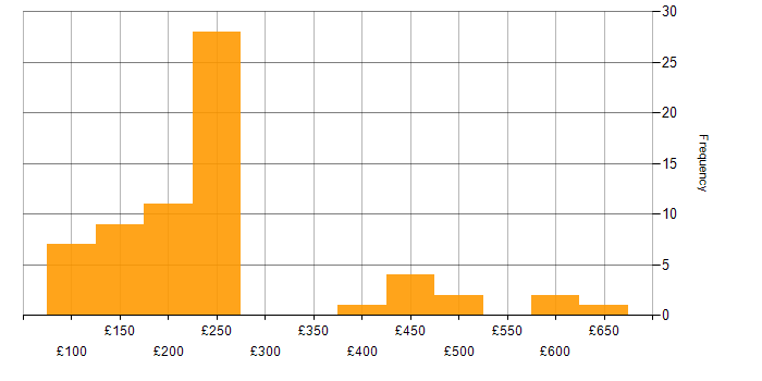 Daily rate histogram for Time Management in the Midlands
