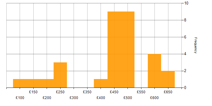 Daily rate histogram for Time Management in the North of England
