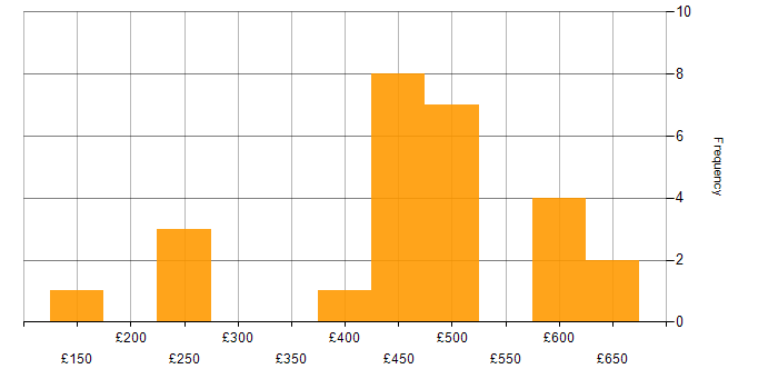 Daily rate histogram for Time Management in the North West