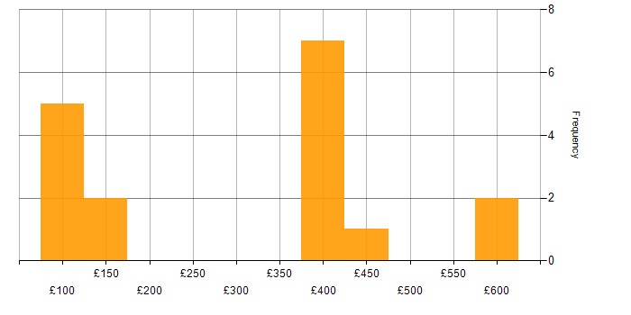 Daily rate histogram for Time Management in Scotland