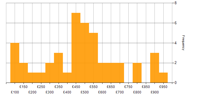 Daily rate histogram for Time Management in the South East