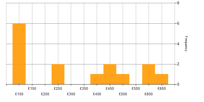 Daily rate histogram for Time Management in the West Midlands