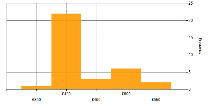 Daily rate histogram for Time Sharing Option in the North of England