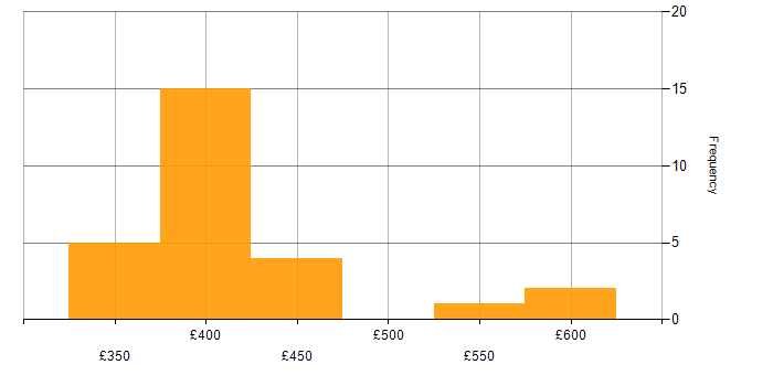 Daily rate histogram for Tivoli Storage Manager in the UK