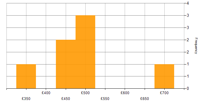 Daily rate histogram for Toad in the UK