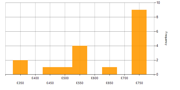 Daily rate histogram for TOGAF in the Midlands