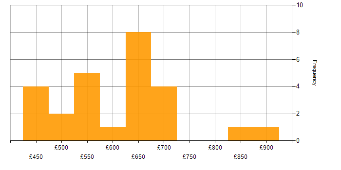 Daily rate histogram for TOGAF in the North West