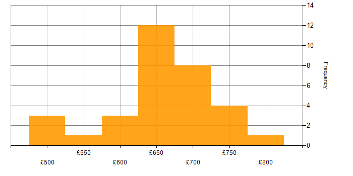 Daily rate histogram for TOGAF in the South West