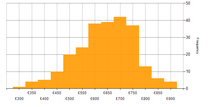 Daily rate histogram for TOGAF in the UK