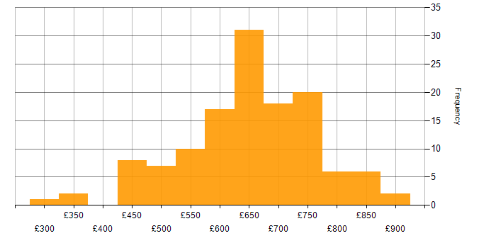 Daily rate histogram for TOGAF in the UK excluding London