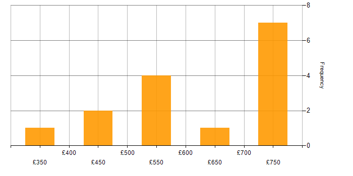 Daily rate histogram for TOGAF in the West Midlands